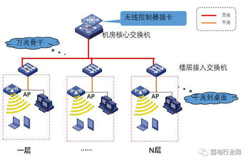 復雜的計算機網(wǎng)絡如何設計 外網(wǎng) 內網(wǎng) 智能化設備網(wǎng)如何組網(wǎng)